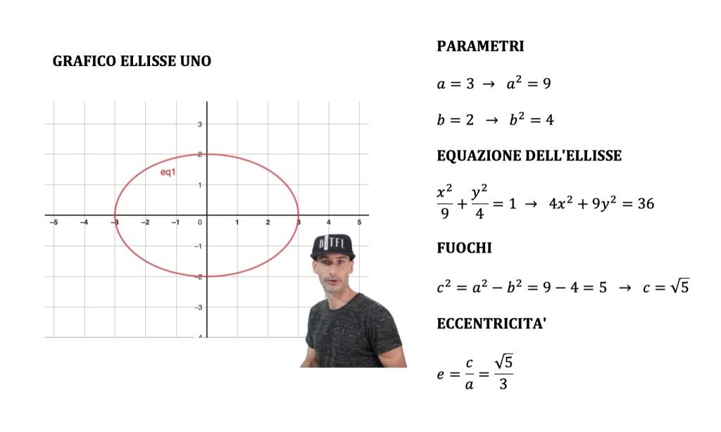 Dal grafico di un'ellisse all'equazione
