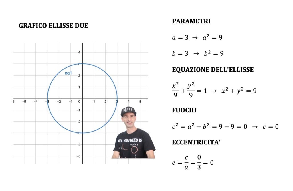 Dal grafico di un'ellisse all'equazione