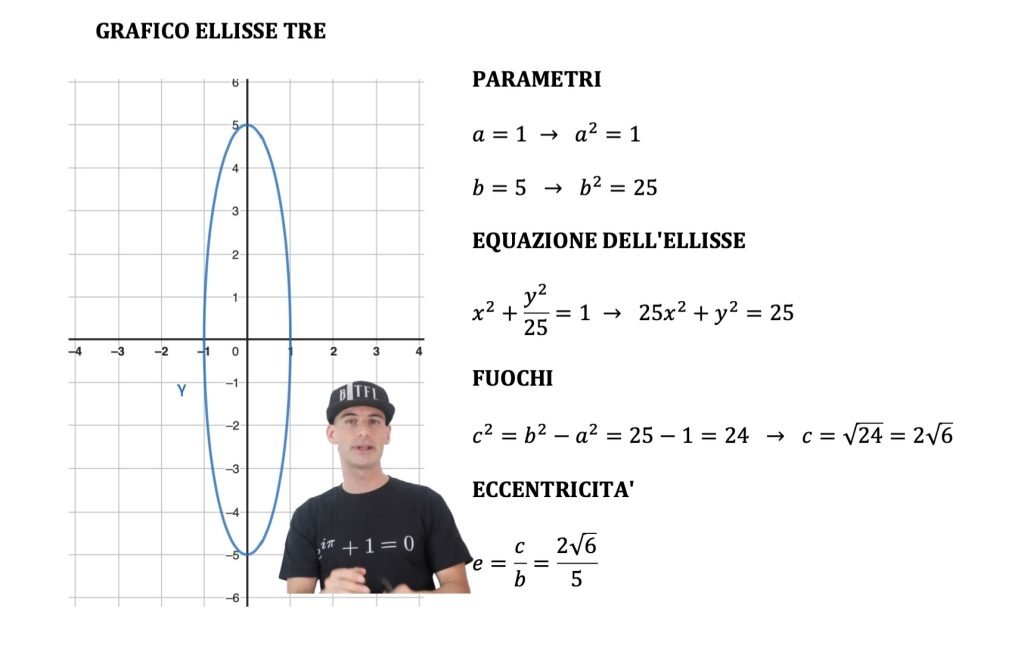 Dal grafico di un'ellisse all'equazione