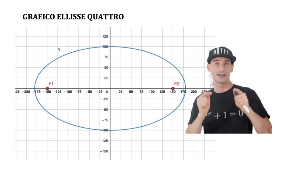Dal grafico di un'ellisse all'equazione