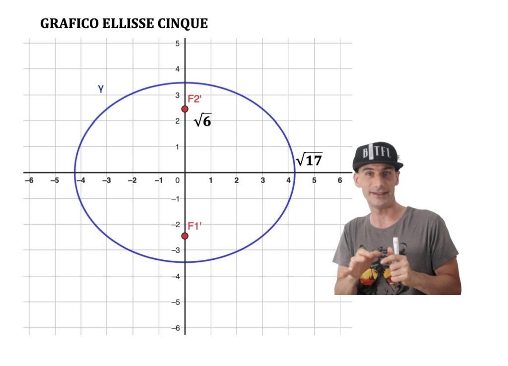 Dal grafico di un'ellisse all'equazione