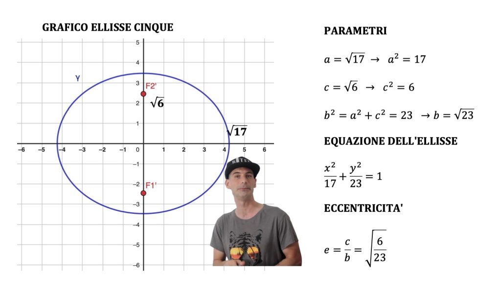 Dal grafico di un'ellisse all'equazione