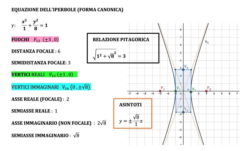 iperbole, formule, storia equazioni, definizione