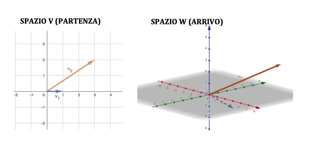 applicazioni lineari vettori dello spazio V e dello spazio W