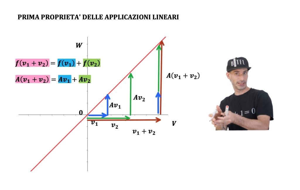 applicazioni lineari proprietà della somma