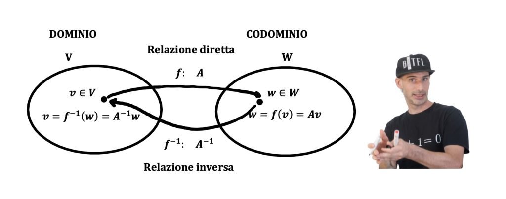 applicazioni lineari funzione inversa