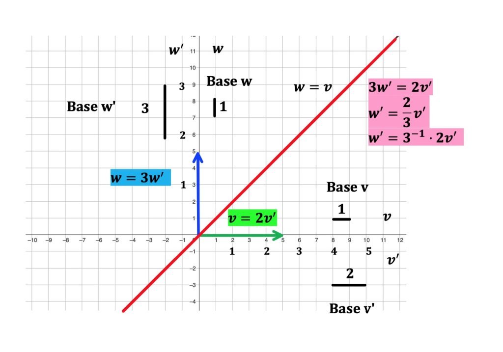 applicazioni lineari cambio di base