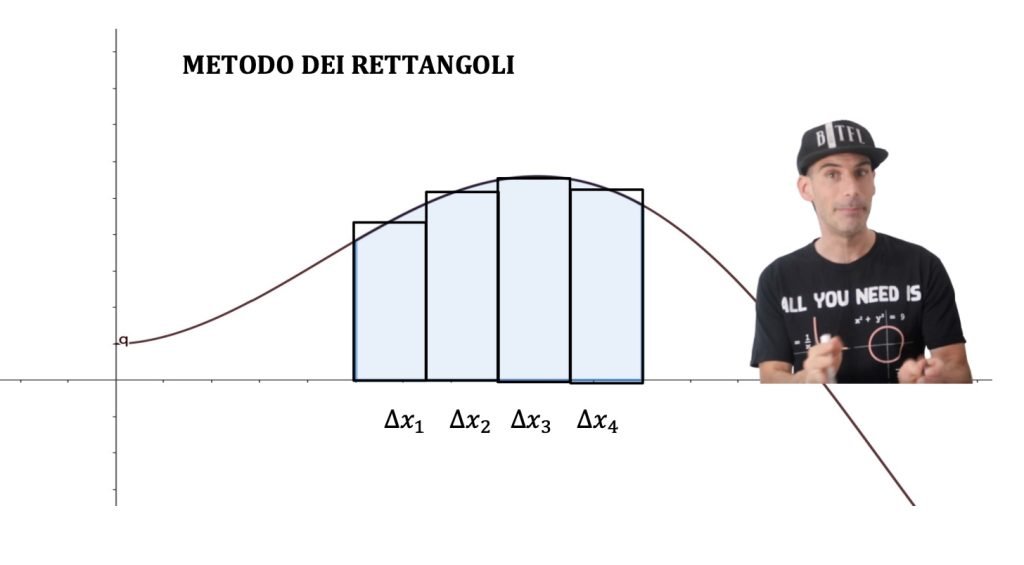 integrali area, sommatoria infinitiva di quantità infinitesima
integrale definito, indefinito e improprio
