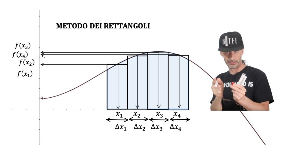 integrali area, sommatoria infinitiva di quantità infinitesima
integrale definito, indefinito e improprio