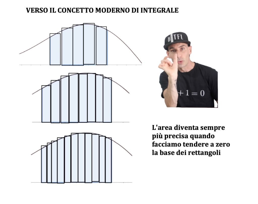integrali area, sommatoria infinitiva di quantità infinitesima
integrale definito, indefinito e improprio
