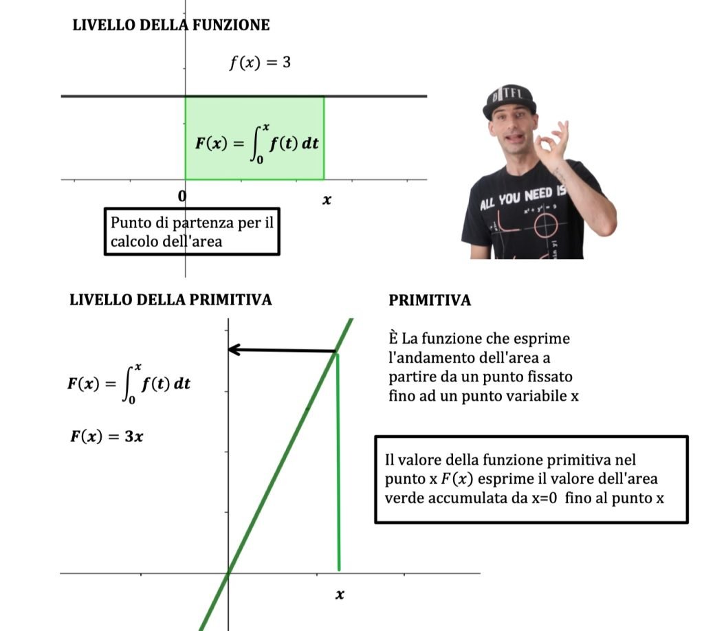 integrali area, sommatoria infinitiva di quantità infinitesima
integrale definito, indefinito e improprio