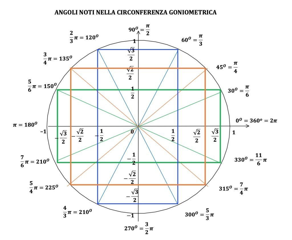 LA FUNZIONE COSENO - Andrea il Matematico