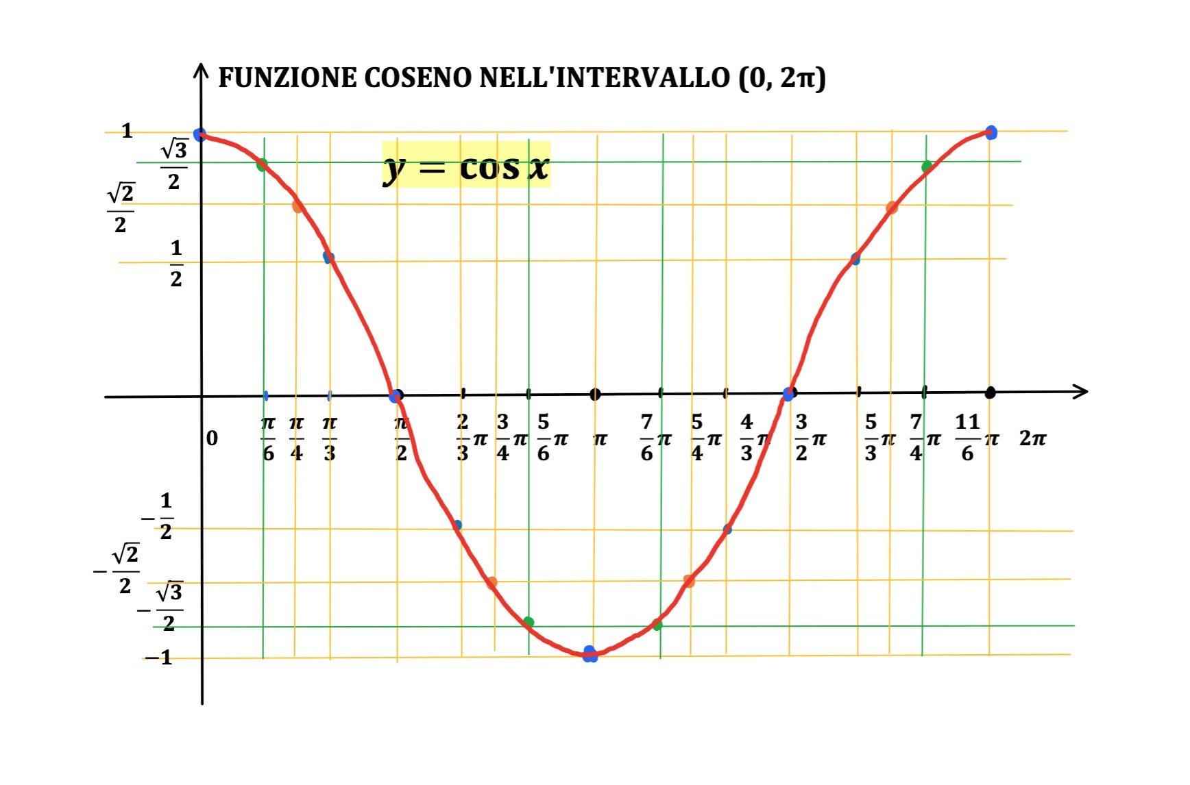 funzione coseno