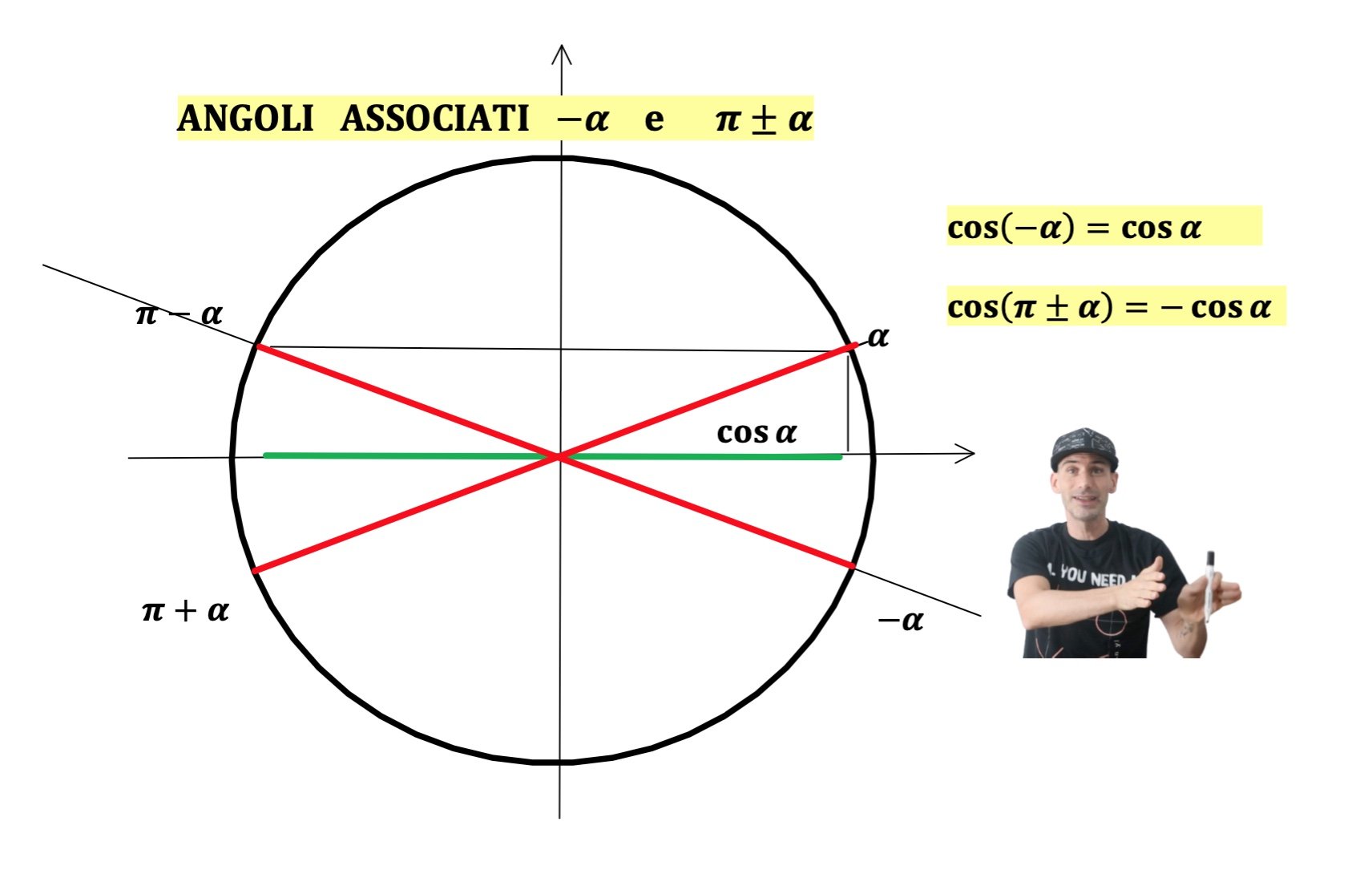 LA FUNZIONE COSENO - Andrea il Matematico