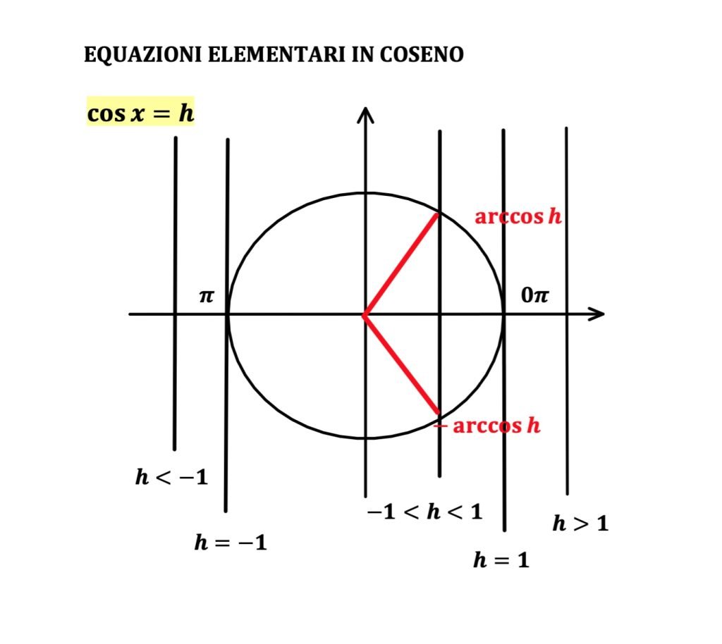 funzione coseno