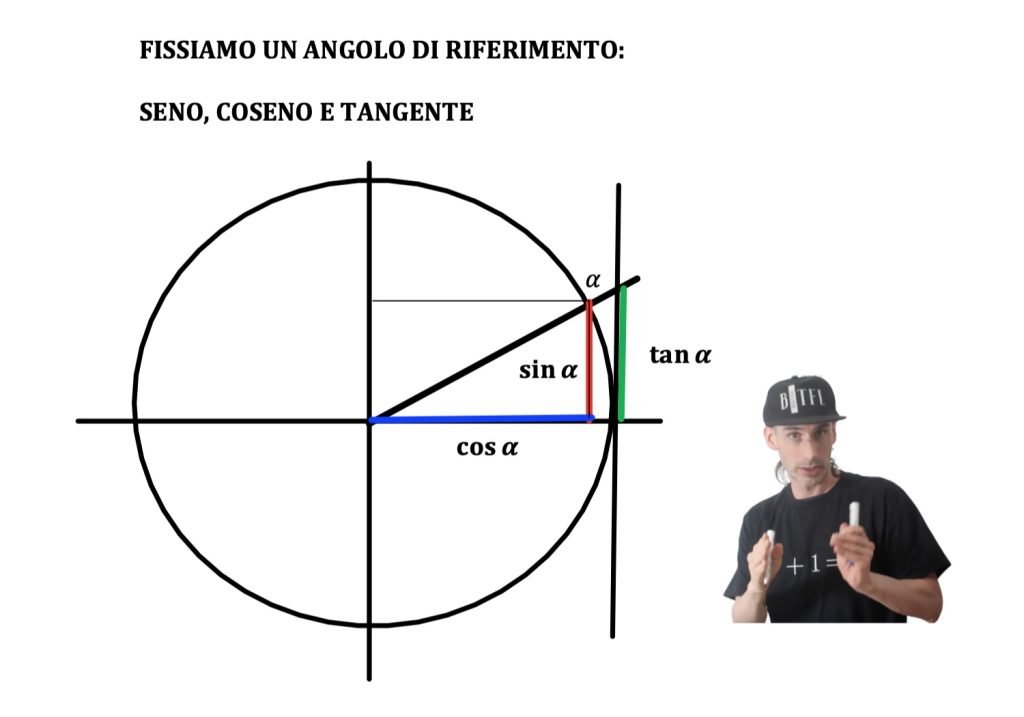angoli associati, archi associati, seno coseno e tangente