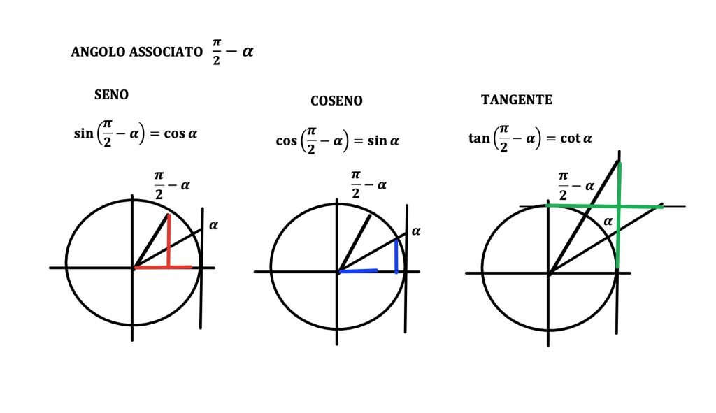 angoli associati, archi associati, seno coseno e tangente
