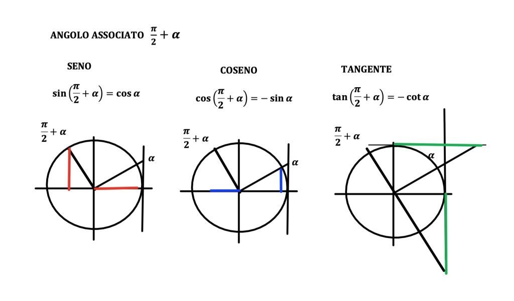 angoli associati, archi associati, seno coseno e tangente