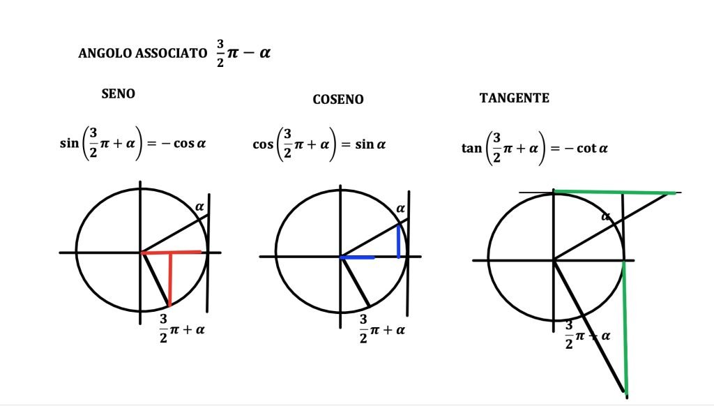 angoli associati, archi associati, seno coseno e tangente