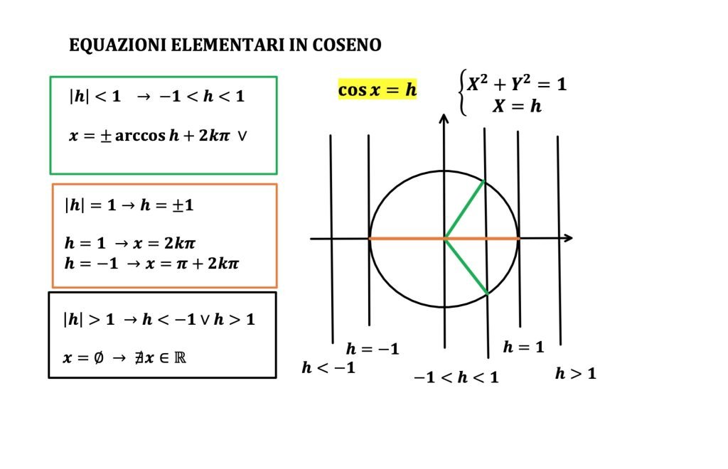 equazioni elementari in coseno.
cosx=k, Goniometria e trigonometria