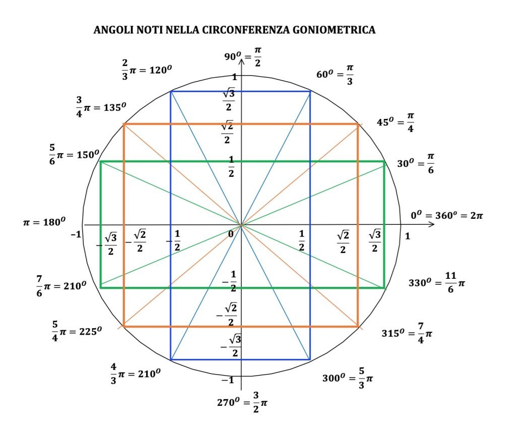 equazioni elementari in coseno.
cosx=k, Goniometria e trigonometria