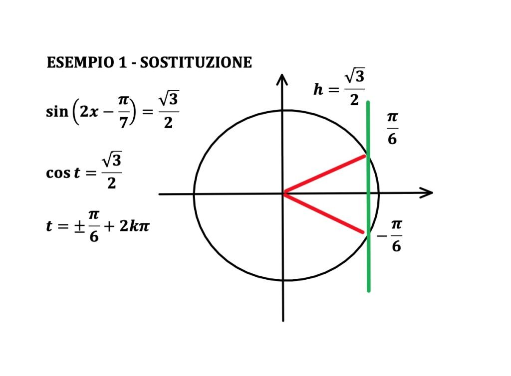 equazioni elementari in coseno.
cosx=k, Goniometria e trigonometria