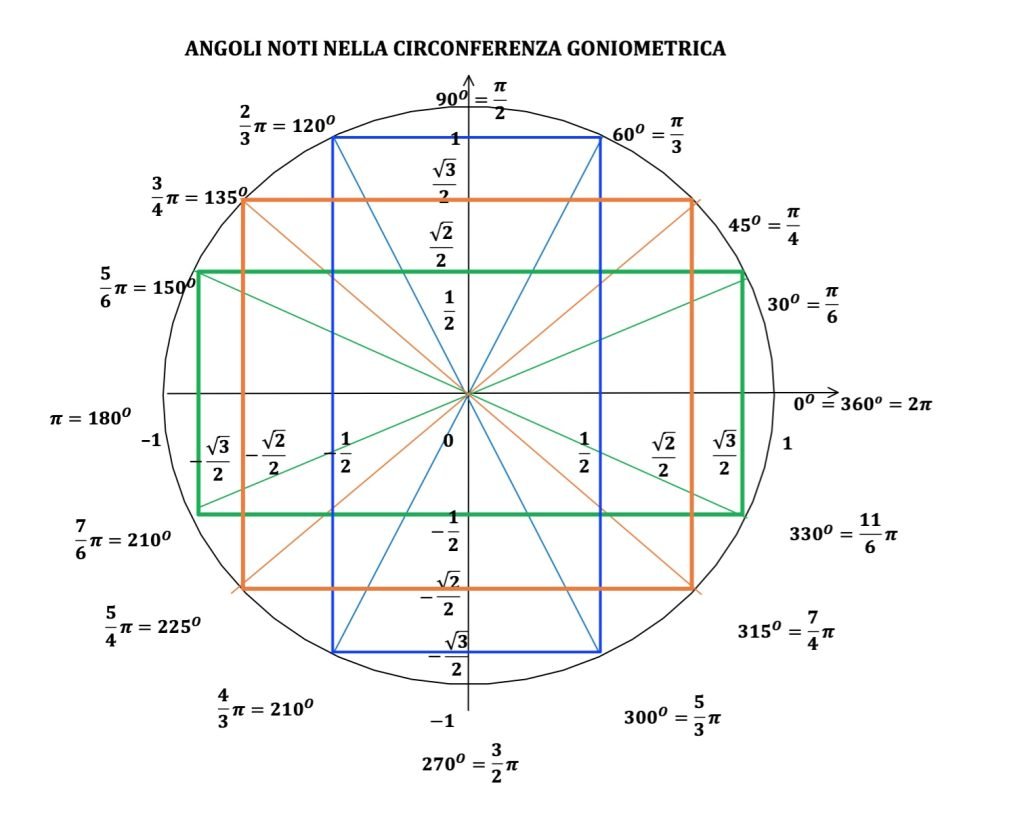 equazioni elementari in tangente, trigonometria. tanx=k, tan(f(x))=k