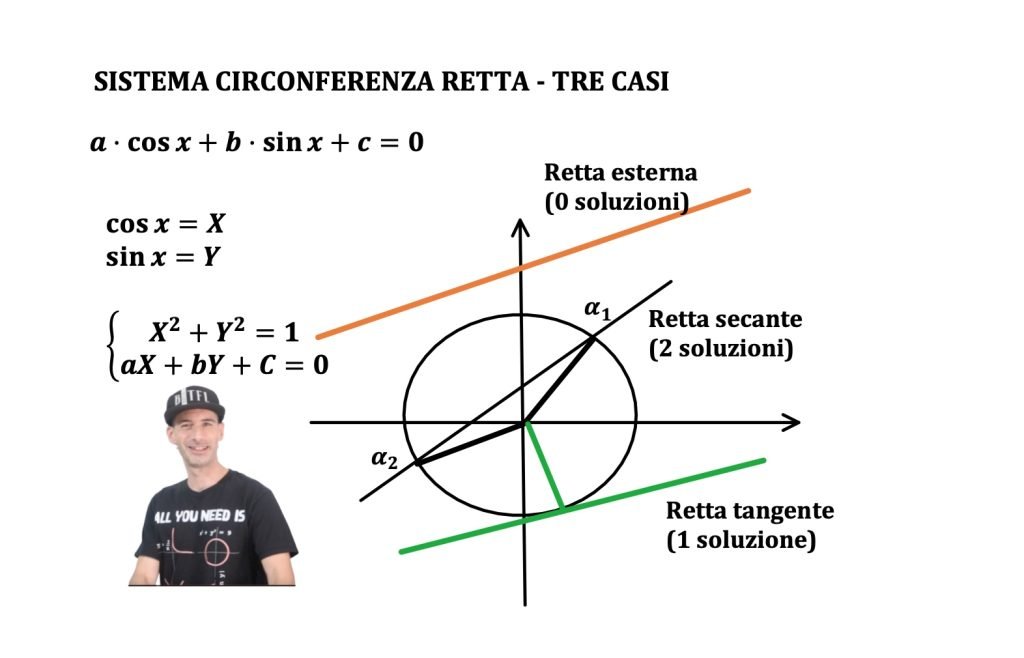 equazioni lineari in seno e coseno: metodo grafico, retta e circonferenza