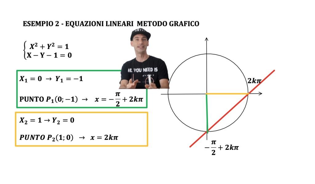 equazioni lineari in seno e coseno: metodo grafico, retta e circonferenza