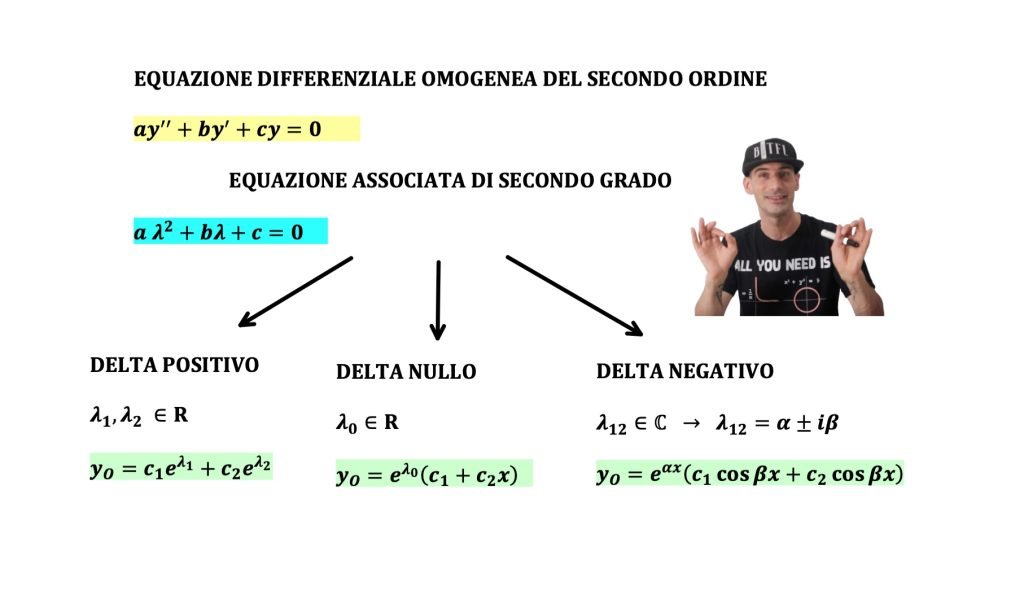  equazioni differenziali del secondo ordine a coefficienti costanti non omogenee con esponenziali
soluzione dell'omogenea