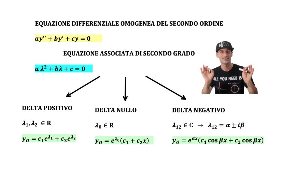 equazioni differenziali del secondo ordine non omogenee con seno e coseno a coefficienti costanti
Soluzione equazione omogenea
