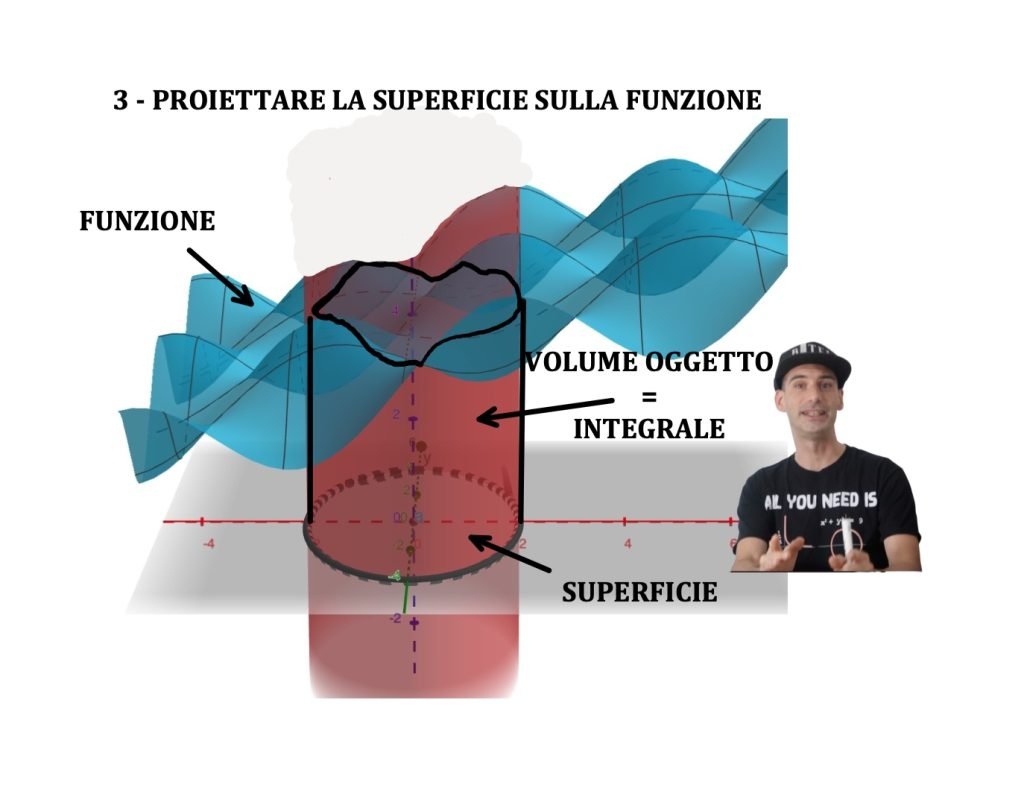 integrali doppi, integrale doppio, funzioni a due variabili, calcolo 