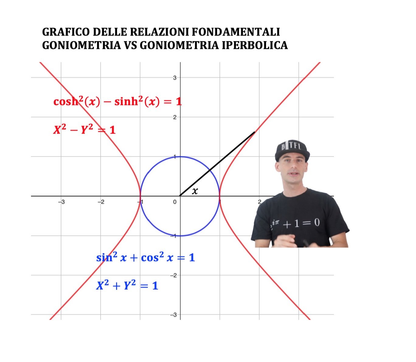 coseno iperbolico relazione fondamentale. Circonferenza e iperbole