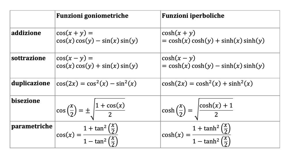 coseno iperbolico formule goniometriche; duplicazione, bisezione, parametriche