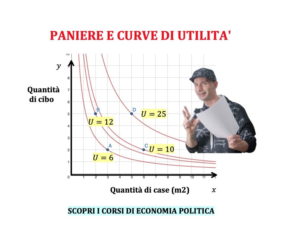 I panieri sono un insieme di beni che il consumatore può scegliere. La curva di utilità è una funzione che dipende dai panieri