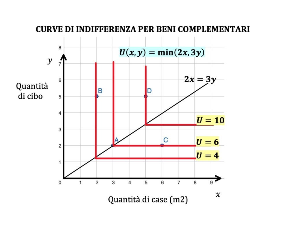 Panieri, consumatore, funzione di utilità e curve di livello, microeconomia