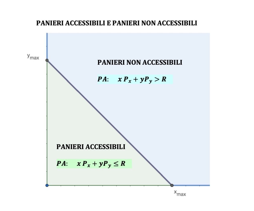 vincolo di bilancio, teoria del consumatore, microeconomia