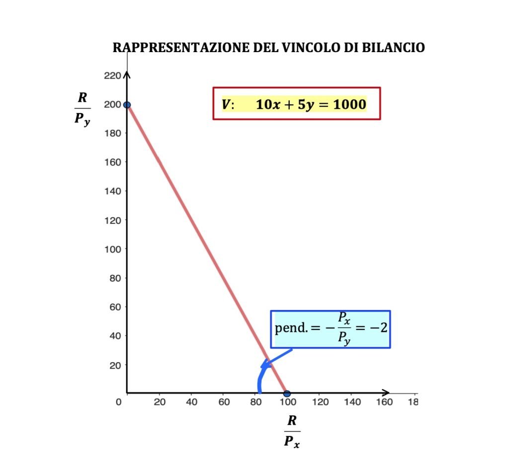 vincolo di bilancio, teoria del consumatore, microeconomia, panieri di consumo
