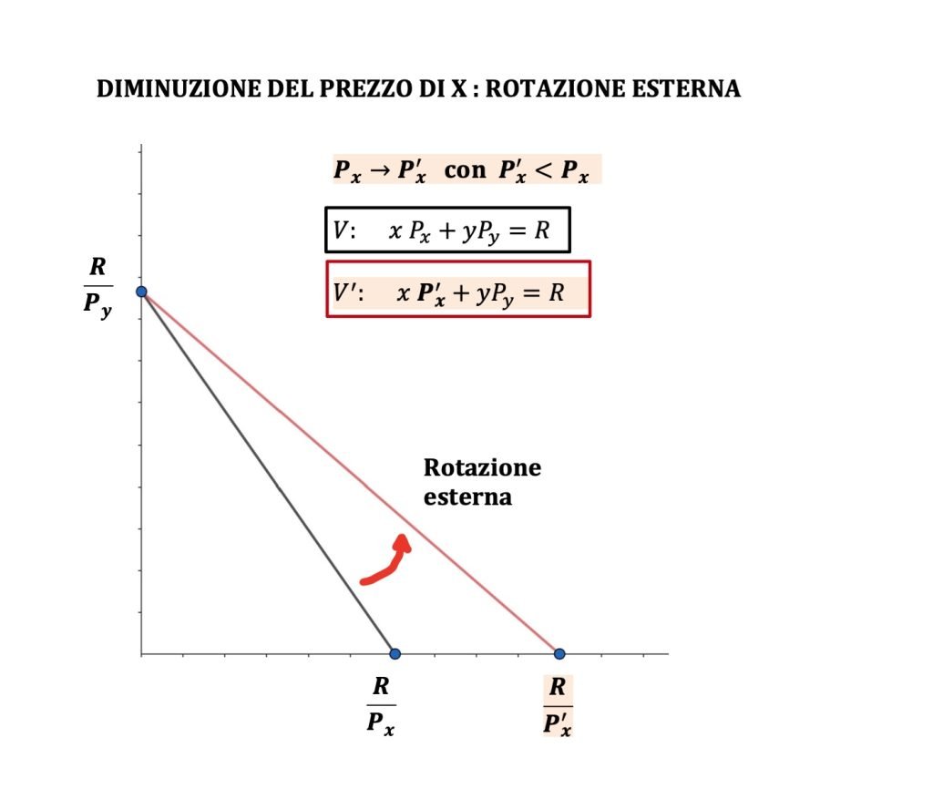 vincolo di bilancio, teoria del consumatore, microeconomia, panieri di consumo
