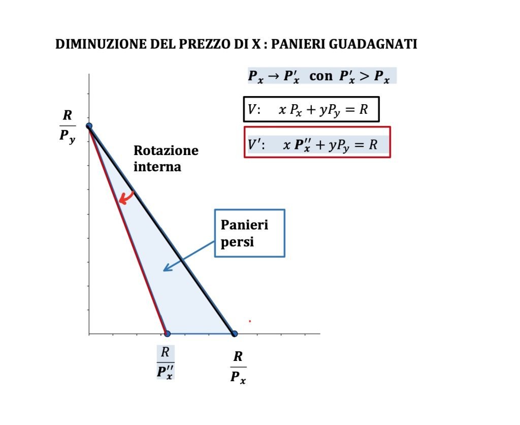 vincolo di bilancio, teoria del consumatore, microeconomia, panieri di consumo