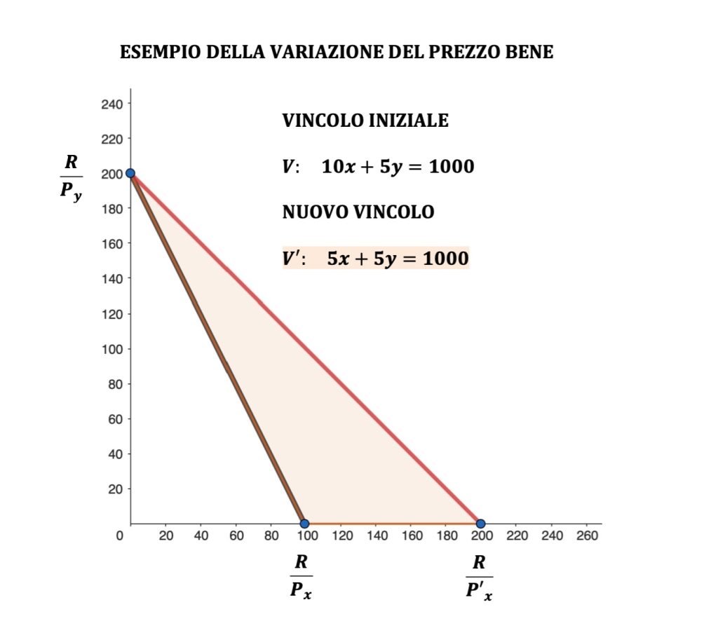 vincolo di bilancio, teoria del consumatore, microeconomia, panieri di consumo