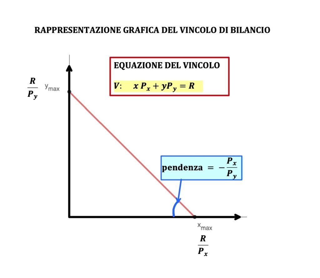 equilibrio del consumatore, microeconomia, funzione di utilità, vincolo di bilancio, teoria del consumatore