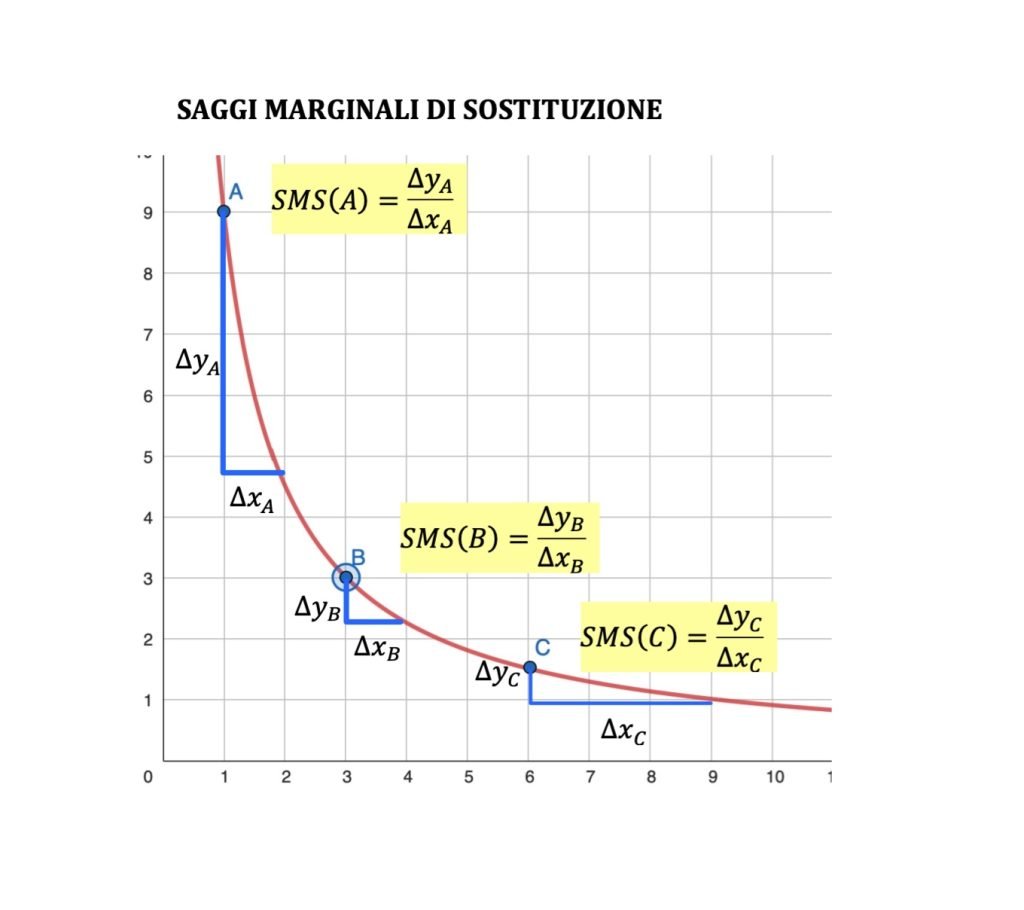 equilibrio del consumatore, microeconomia, funzione di utilità, vincolo di bilancio, teoria del consumatore, curve di livello, saggio marginale di sostituzione