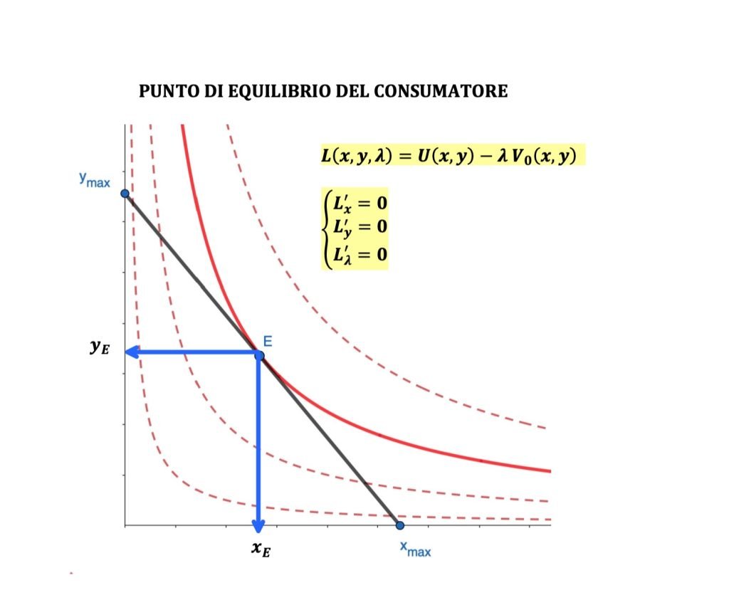 funzione lagrangiana, equilibrio del consumatore, paniere ottimo, massimo della funzione di utilità soggetta a vincolo di uguaglianza