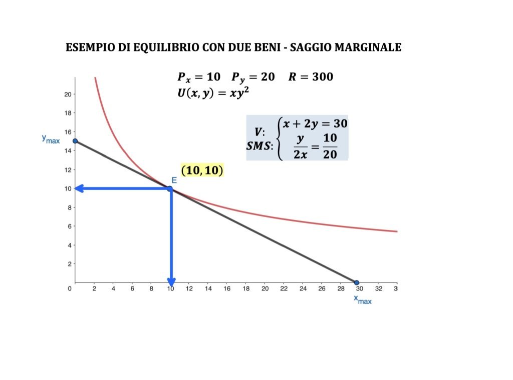 funzione lagrangiana, equilibrio del consumatore, paniere ottimo, massimo della funzione di utilità soggetta a vincolo di uguaglianza
