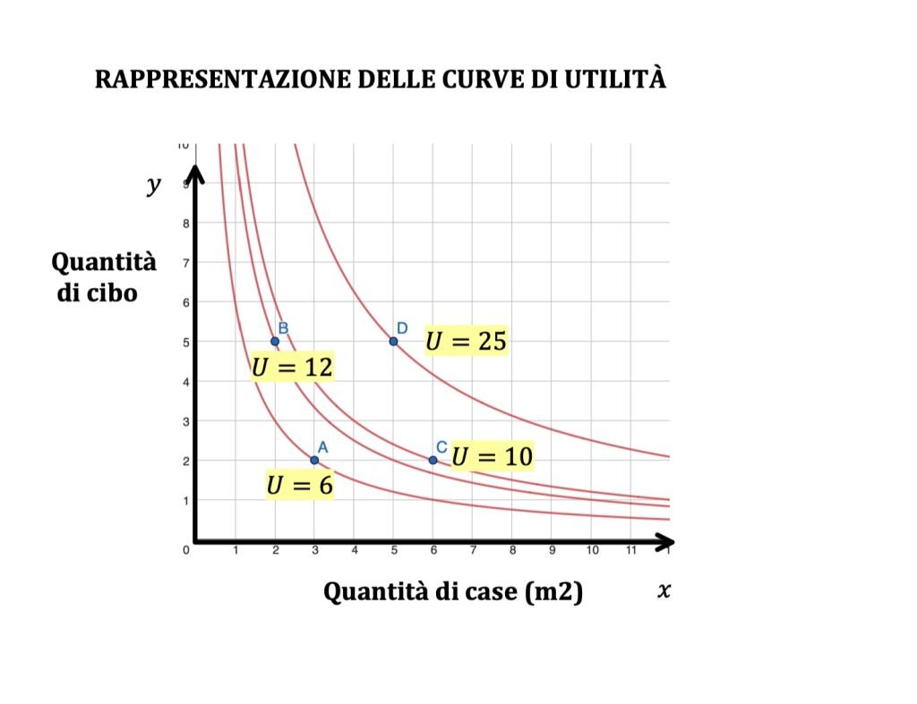 Panieri, consumatore, funzione di utilità e curve di livello, microeconomia