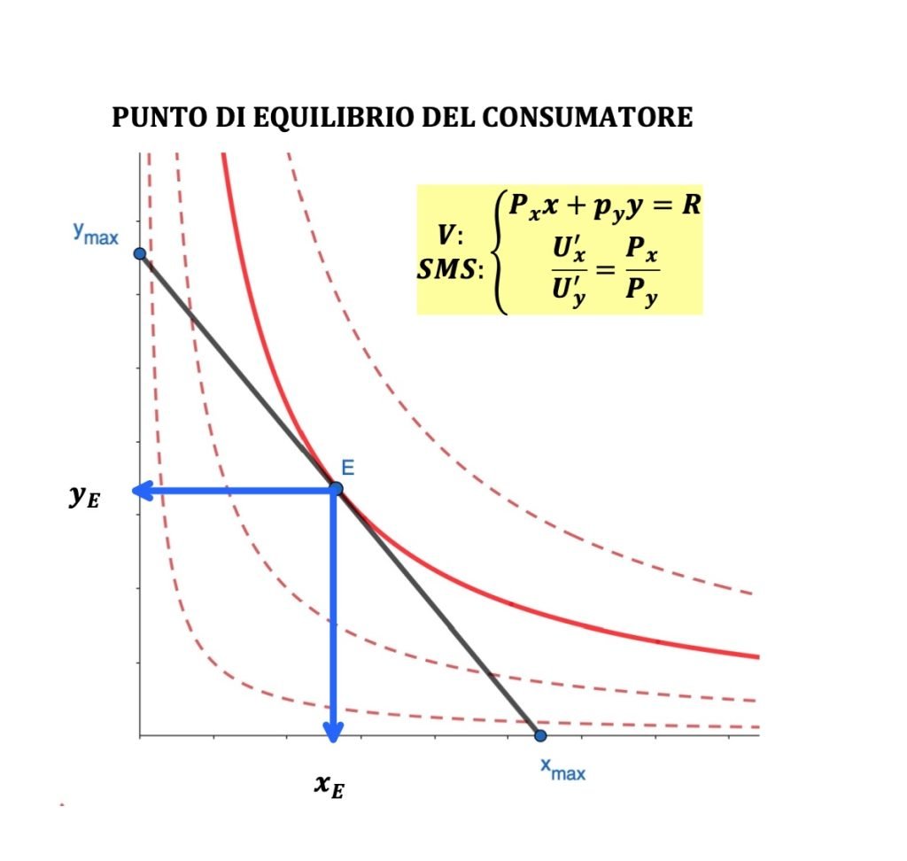 curva reddito-consumo