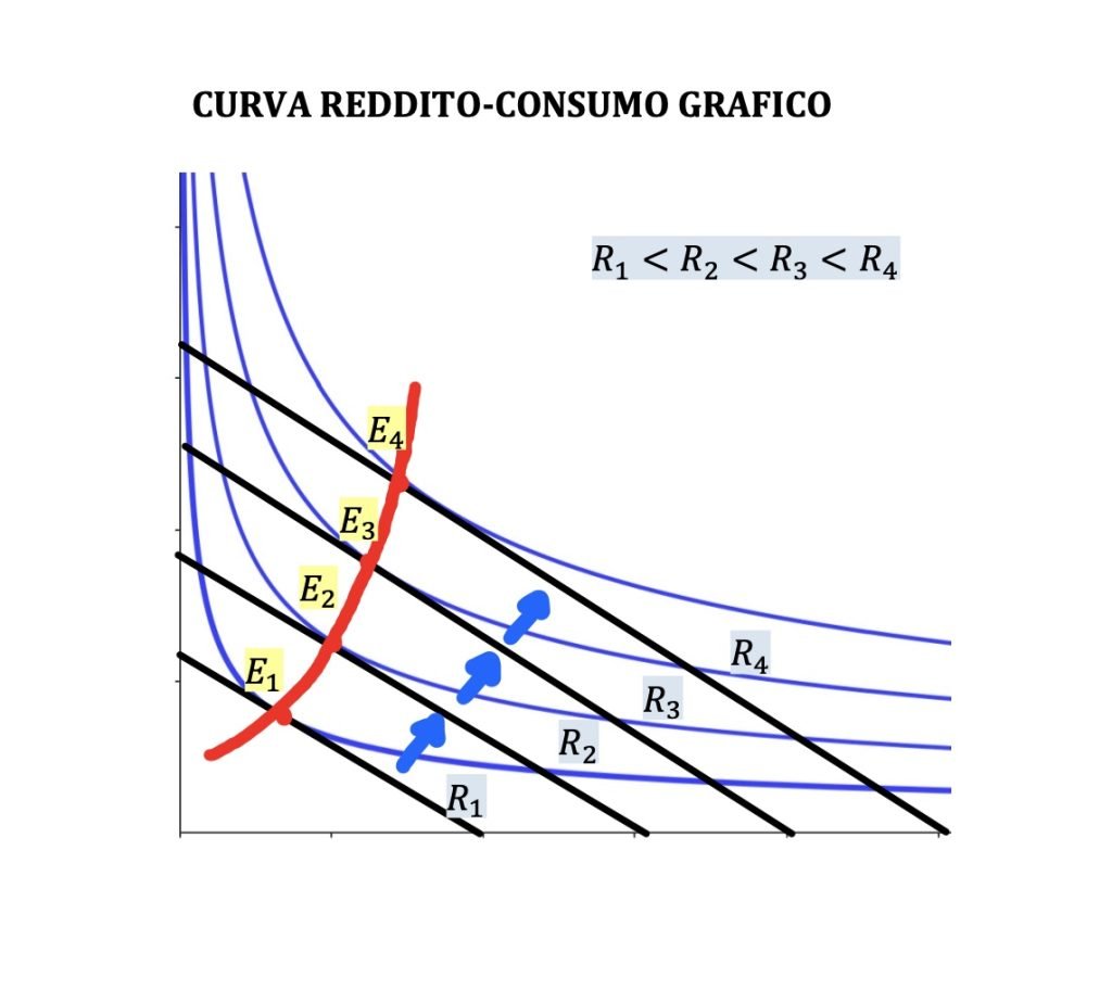 curva reddito-consumo