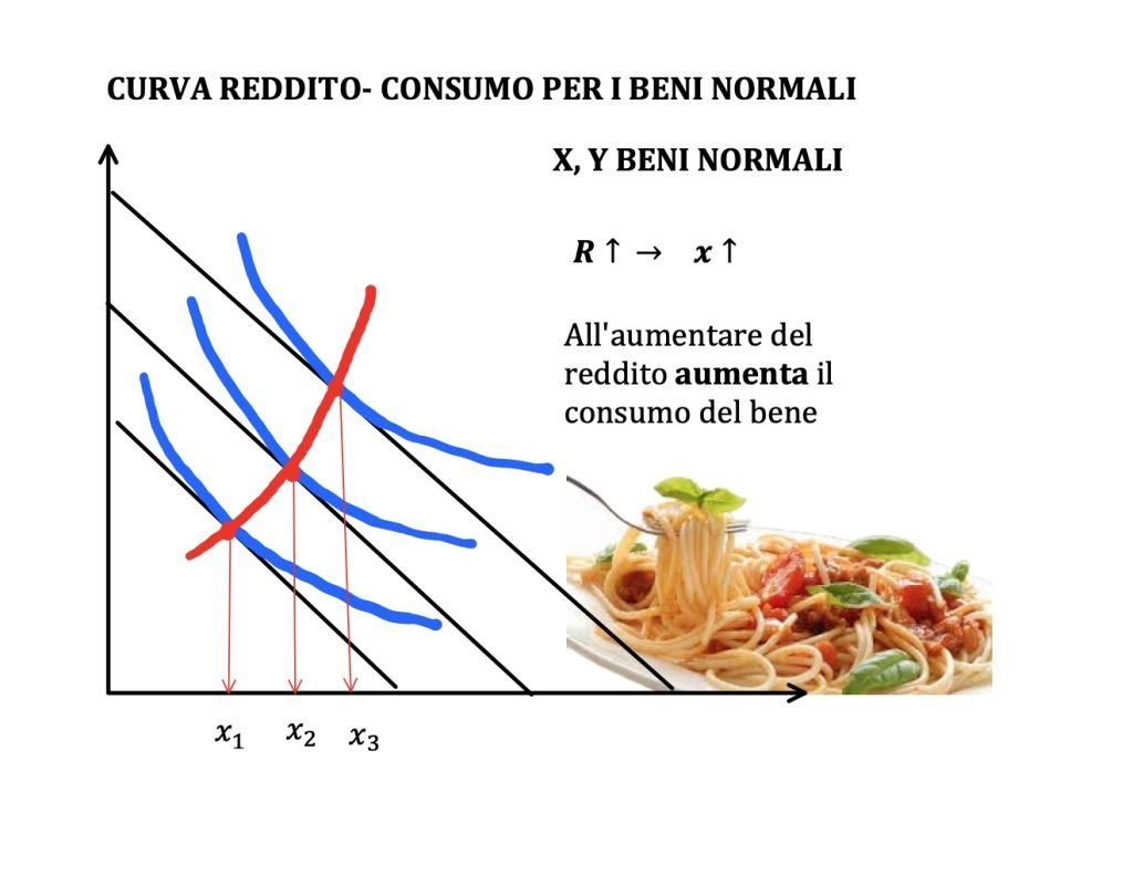 curva reddito-consumo