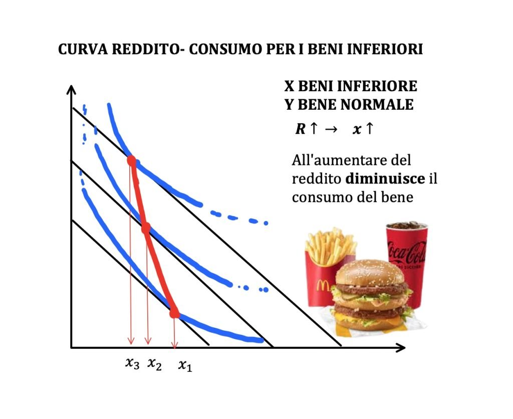curva reddito-consumo